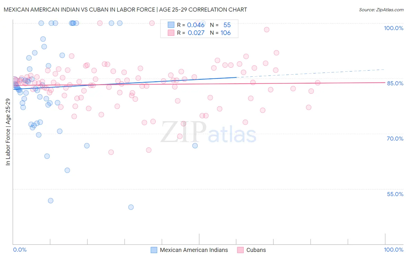 Mexican American Indian vs Cuban In Labor Force | Age 25-29