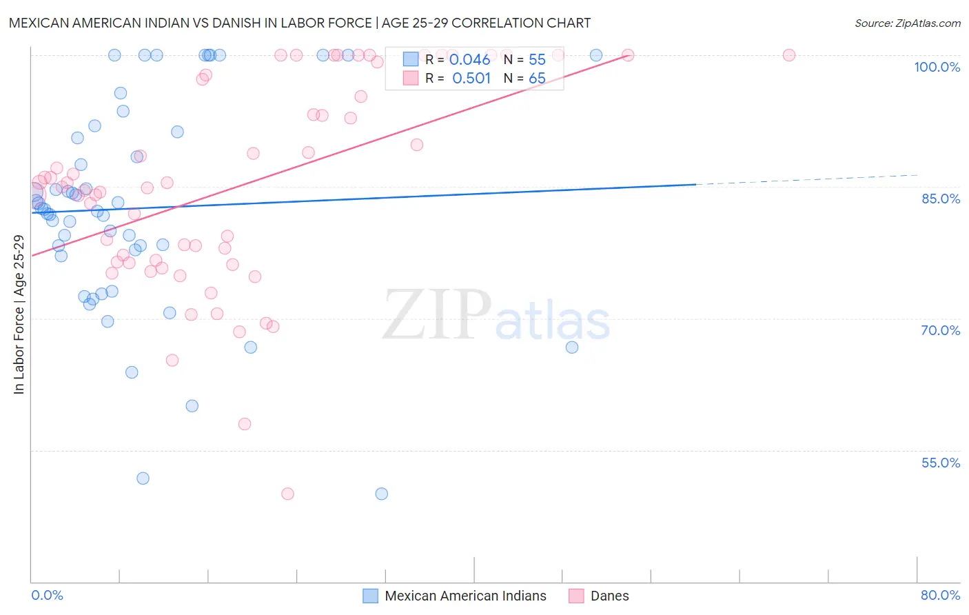 Mexican American Indian vs Danish In Labor Force | Age 25-29