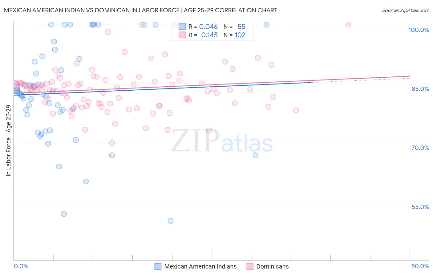 Mexican American Indian vs Dominican In Labor Force | Age 25-29