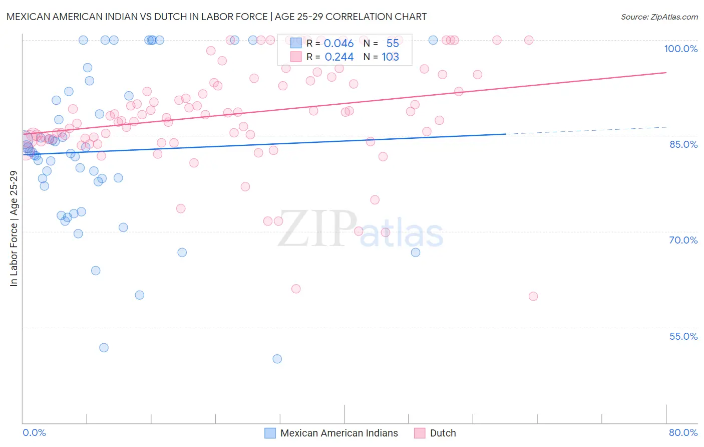 Mexican American Indian vs Dutch In Labor Force | Age 25-29