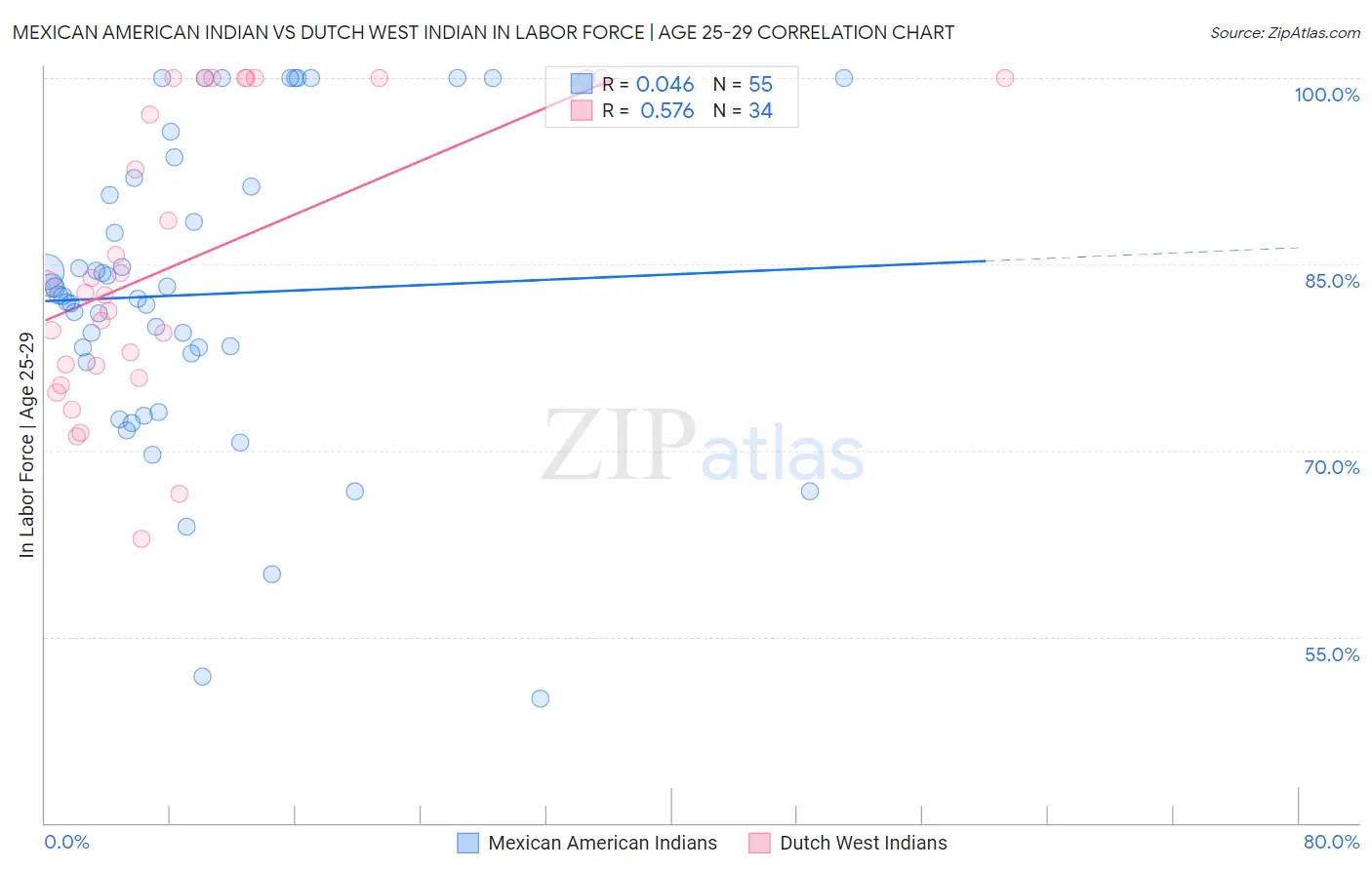 Mexican American Indian vs Dutch West Indian In Labor Force | Age 25-29