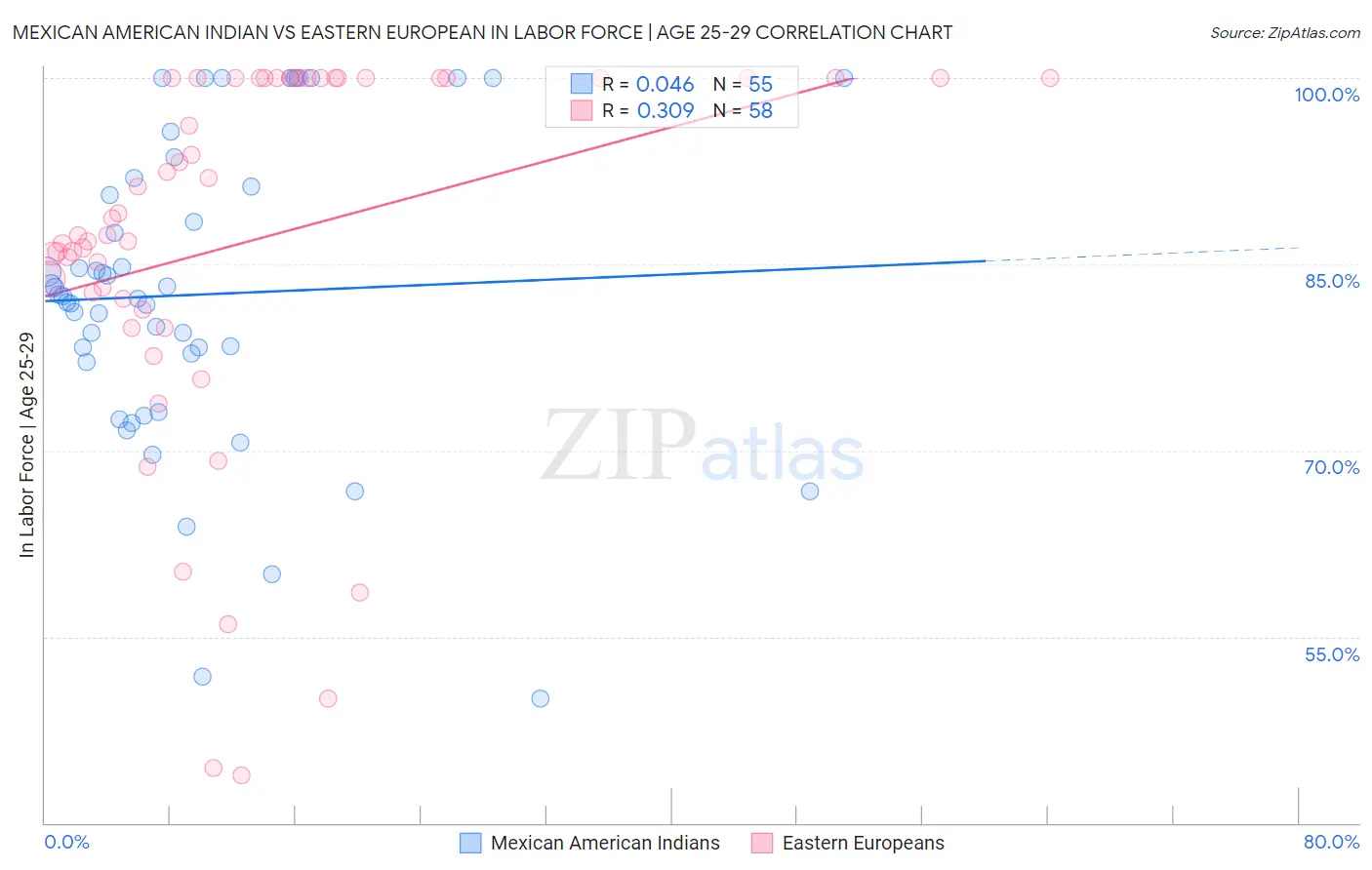 Mexican American Indian vs Eastern European In Labor Force | Age 25-29