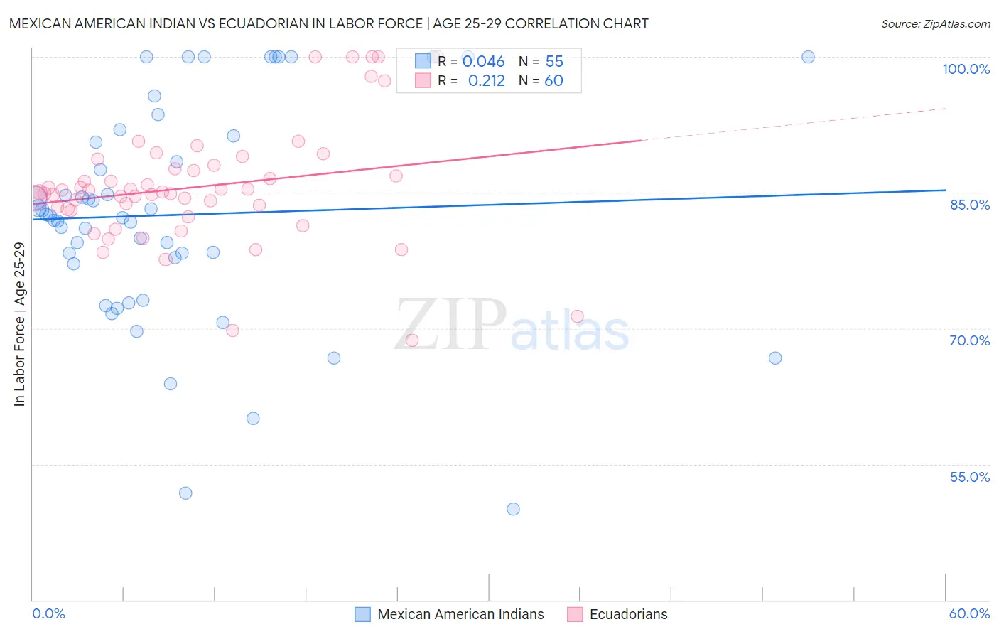 Mexican American Indian vs Ecuadorian In Labor Force | Age 25-29