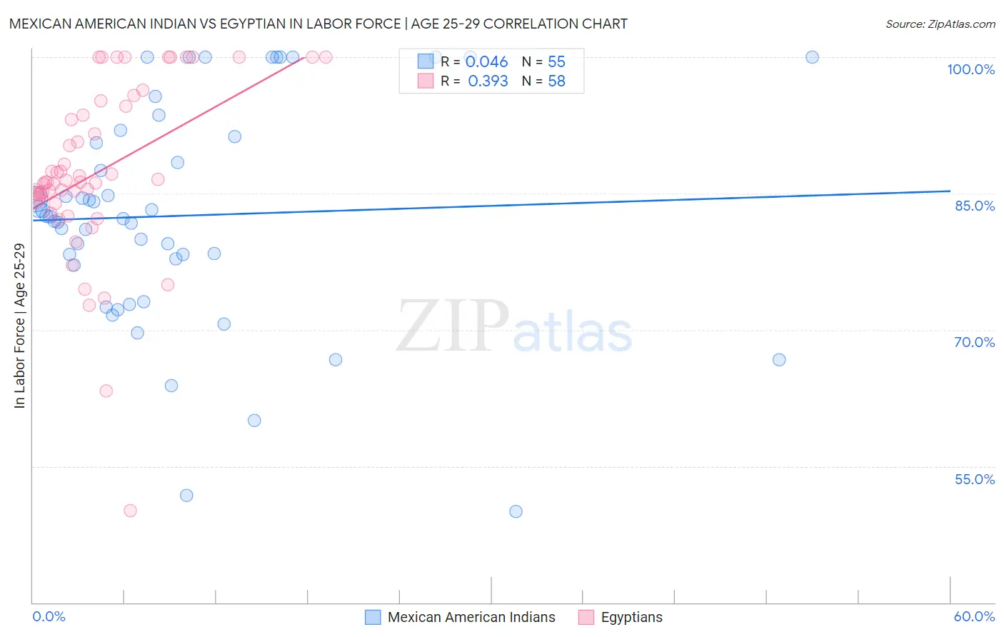 Mexican American Indian vs Egyptian In Labor Force | Age 25-29