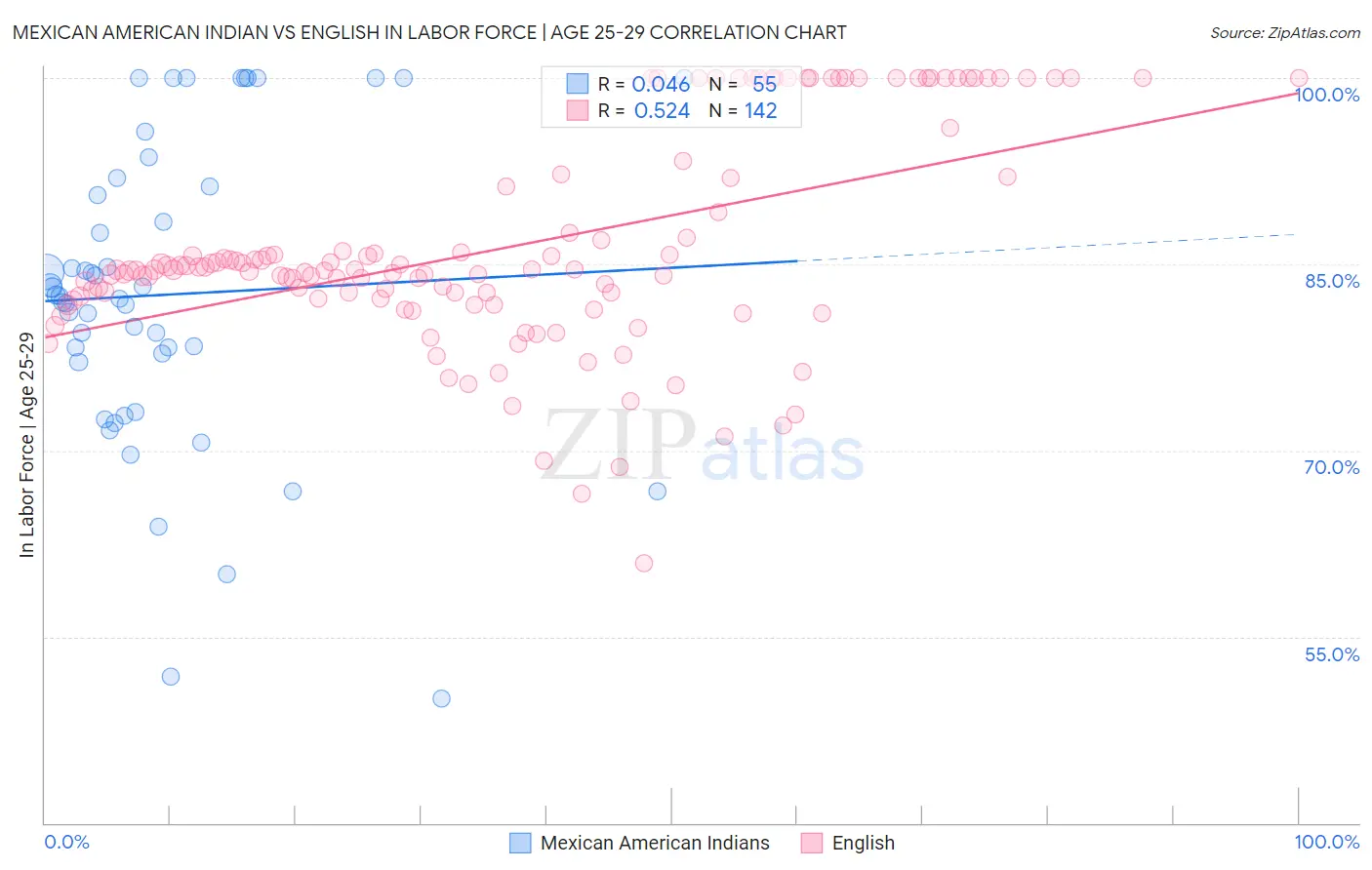 Mexican American Indian vs English In Labor Force | Age 25-29