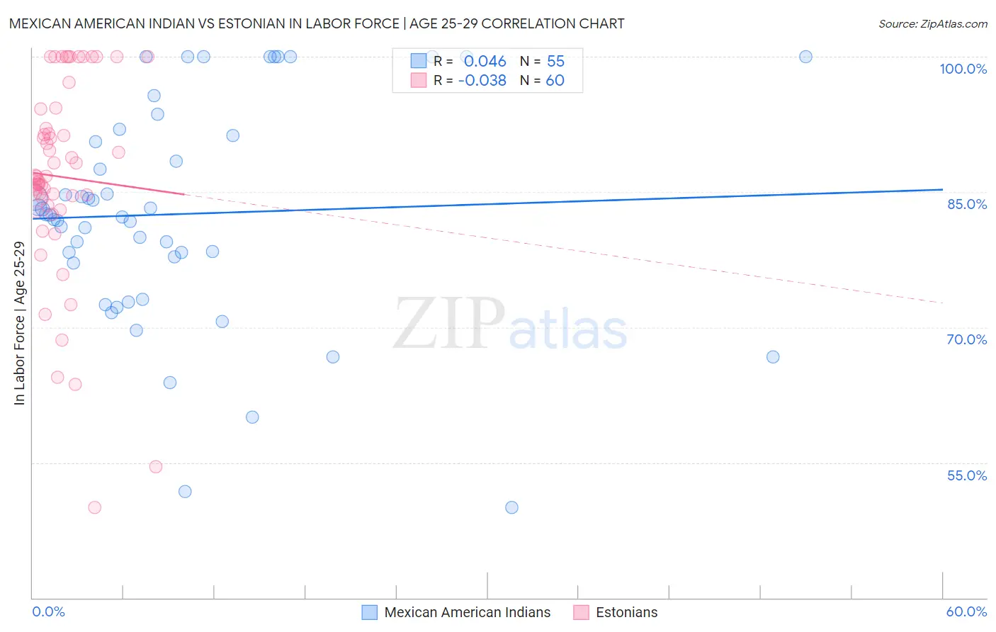 Mexican American Indian vs Estonian In Labor Force | Age 25-29