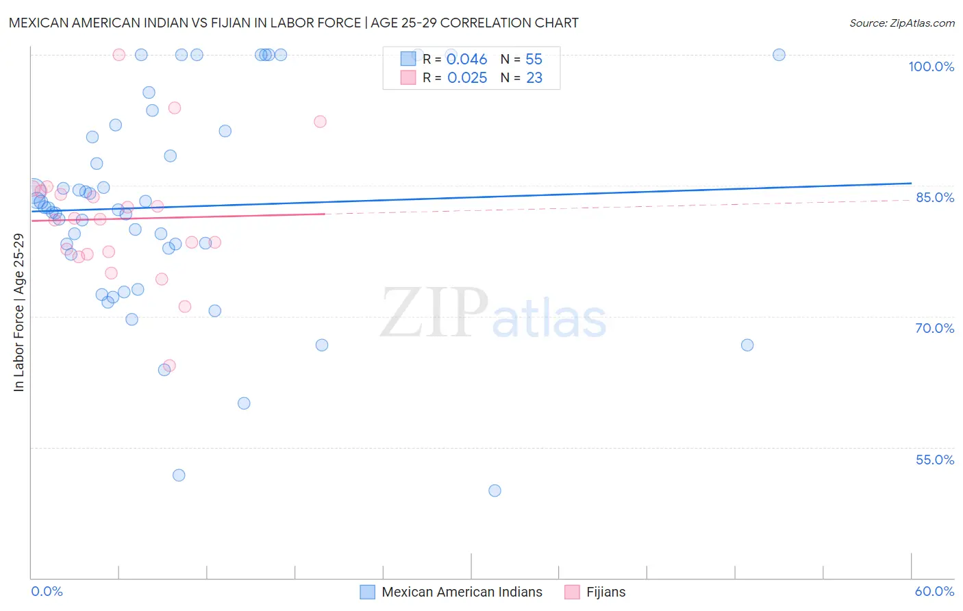 Mexican American Indian vs Fijian In Labor Force | Age 25-29
