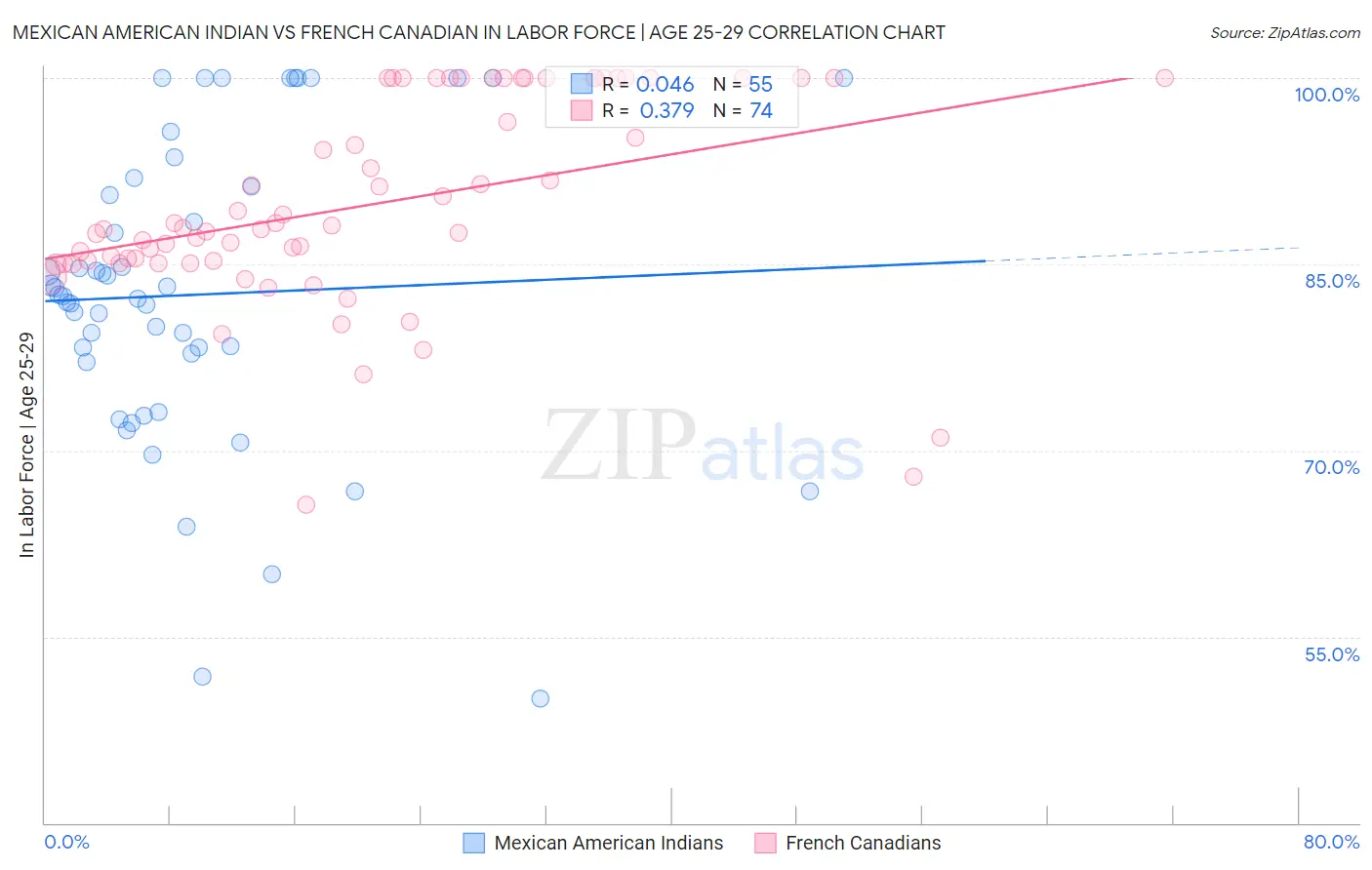 Mexican American Indian vs French Canadian In Labor Force | Age 25-29