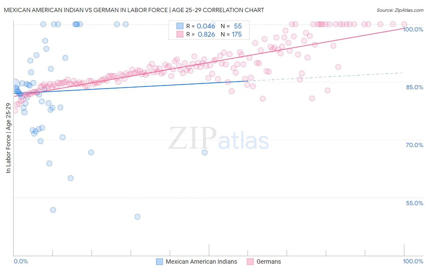 Mexican American Indian vs German In Labor Force | Age 25-29