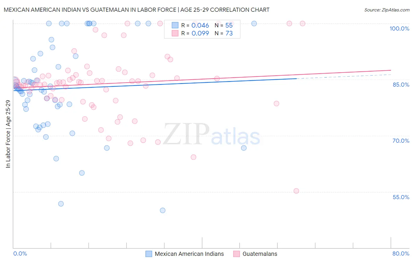 Mexican American Indian vs Guatemalan In Labor Force | Age 25-29