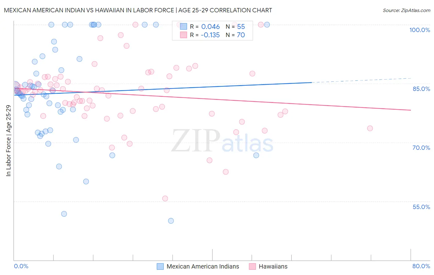 Mexican American Indian vs Hawaiian In Labor Force | Age 25-29