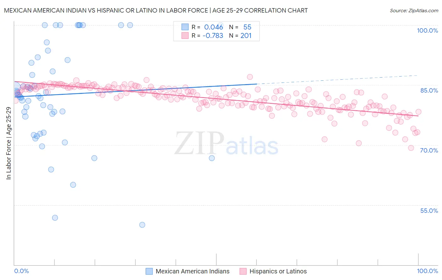Mexican American Indian vs Hispanic or Latino In Labor Force | Age 25-29