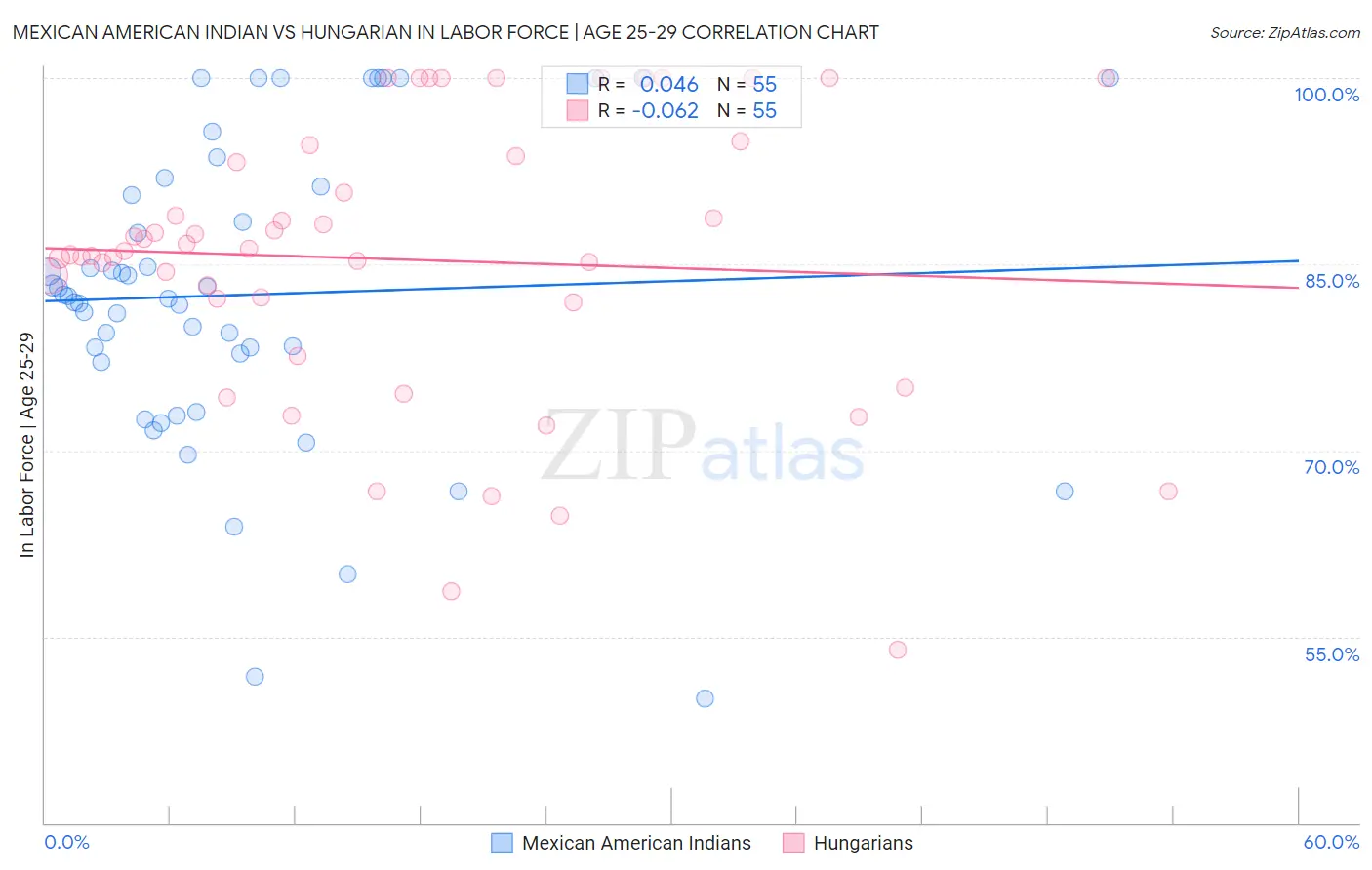 Mexican American Indian vs Hungarian In Labor Force | Age 25-29