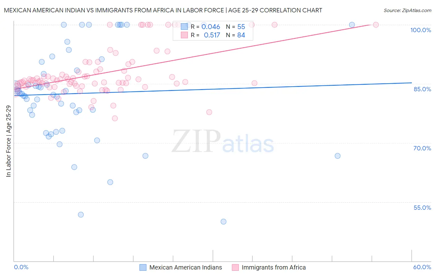Mexican American Indian vs Immigrants from Africa In Labor Force | Age 25-29