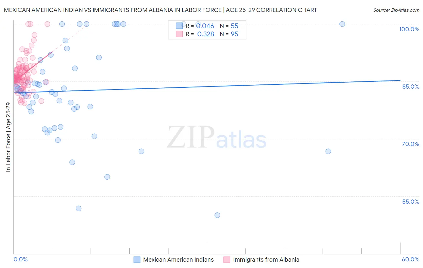 Mexican American Indian vs Immigrants from Albania In Labor Force | Age 25-29