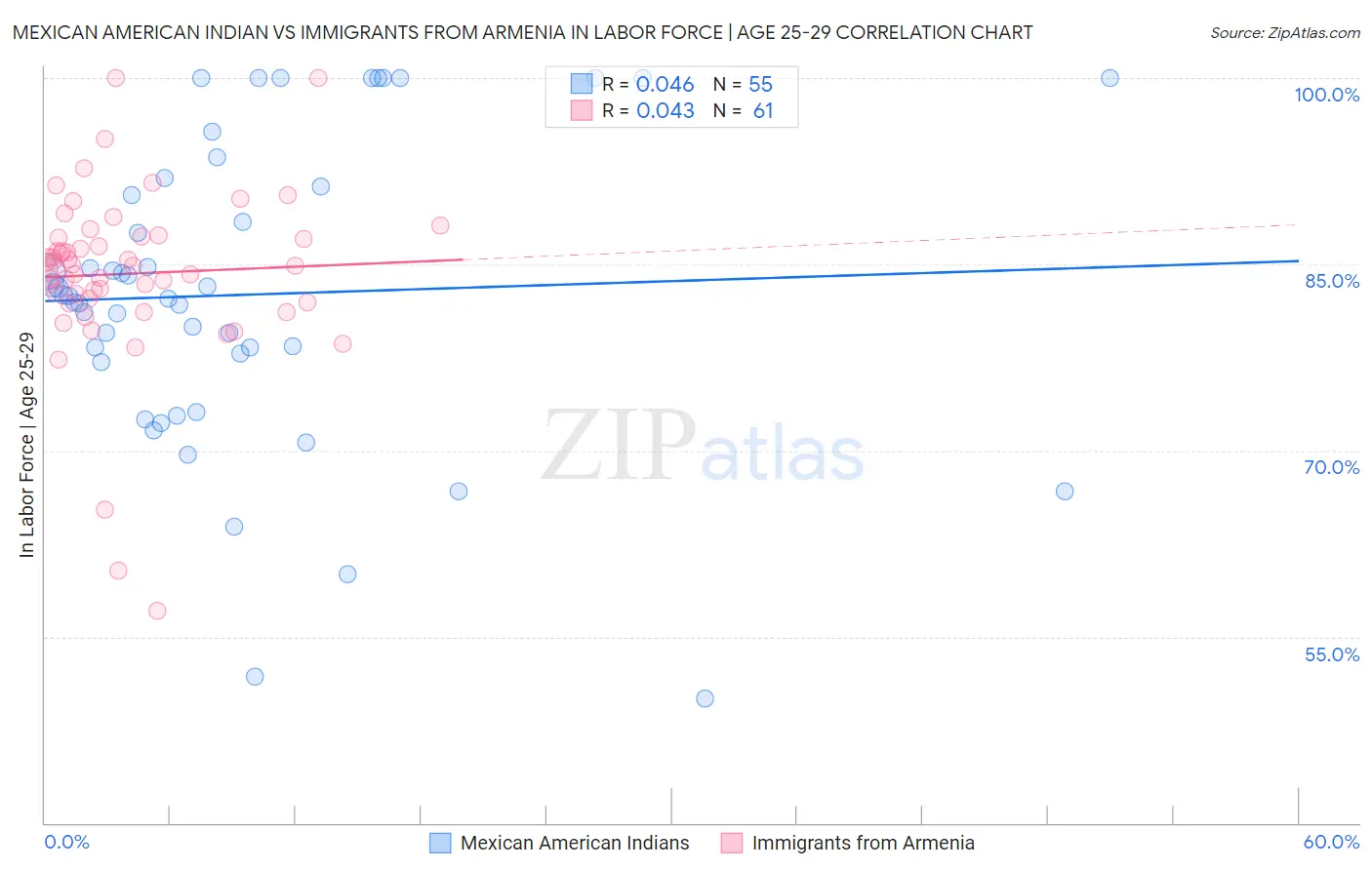 Mexican American Indian vs Immigrants from Armenia In Labor Force | Age 25-29