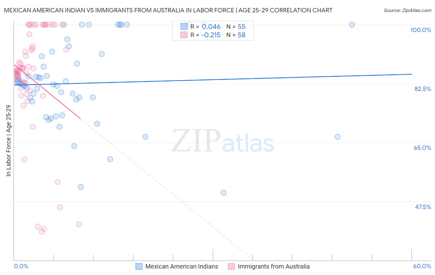 Mexican American Indian vs Immigrants from Australia In Labor Force | Age 25-29