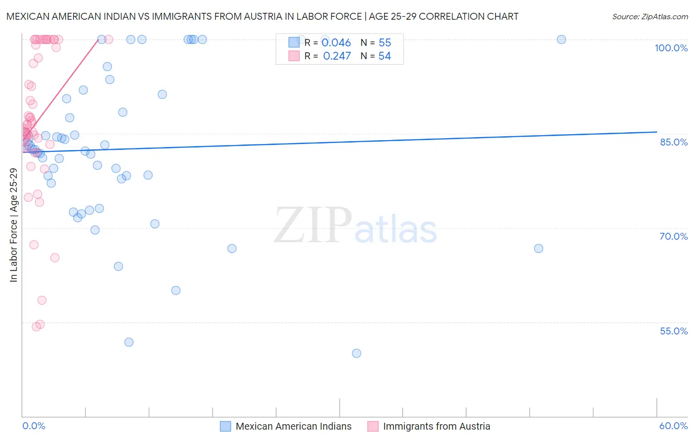Mexican American Indian vs Immigrants from Austria In Labor Force | Age 25-29