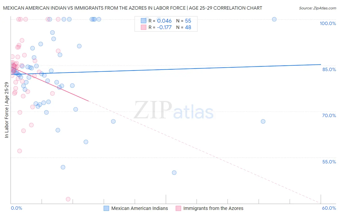Mexican American Indian vs Immigrants from the Azores In Labor Force | Age 25-29