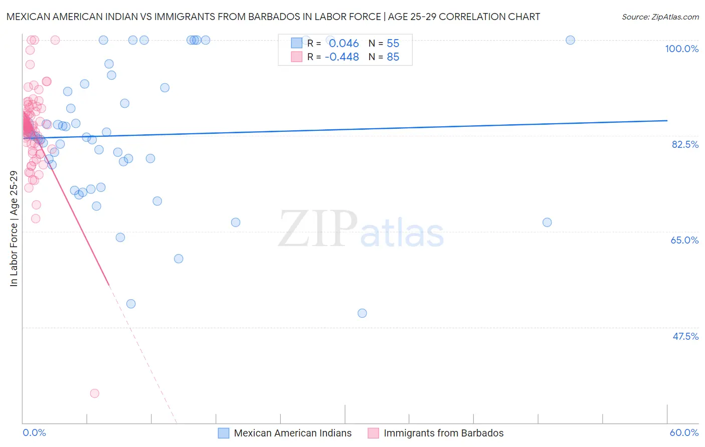 Mexican American Indian vs Immigrants from Barbados In Labor Force | Age 25-29
