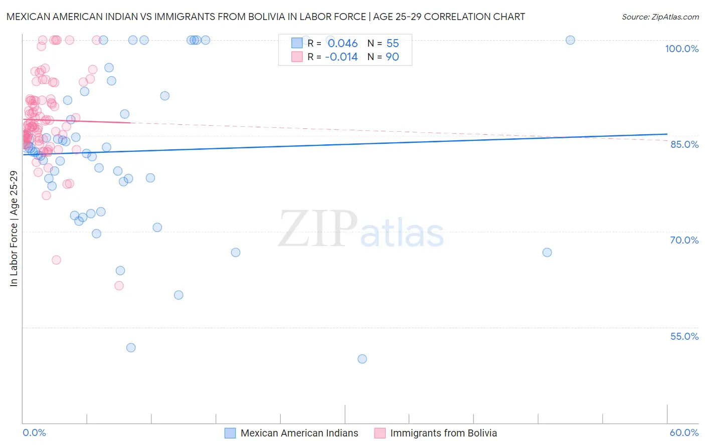 Mexican American Indian vs Immigrants from Bolivia In Labor Force | Age 25-29