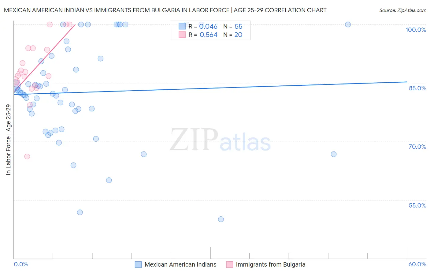 Mexican American Indian vs Immigrants from Bulgaria In Labor Force | Age 25-29