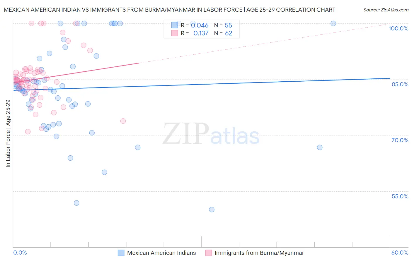 Mexican American Indian vs Immigrants from Burma/Myanmar In Labor Force | Age 25-29