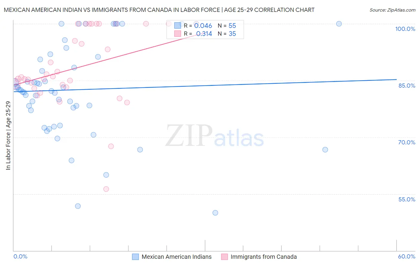 Mexican American Indian vs Immigrants from Canada In Labor Force | Age 25-29