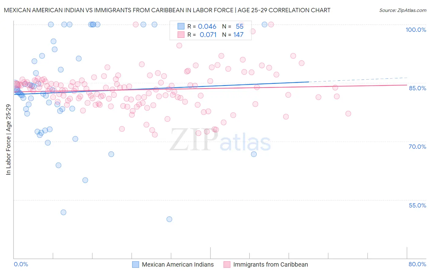 Mexican American Indian vs Immigrants from Caribbean In Labor Force | Age 25-29