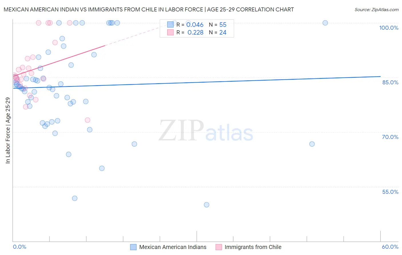 Mexican American Indian vs Immigrants from Chile In Labor Force | Age 25-29