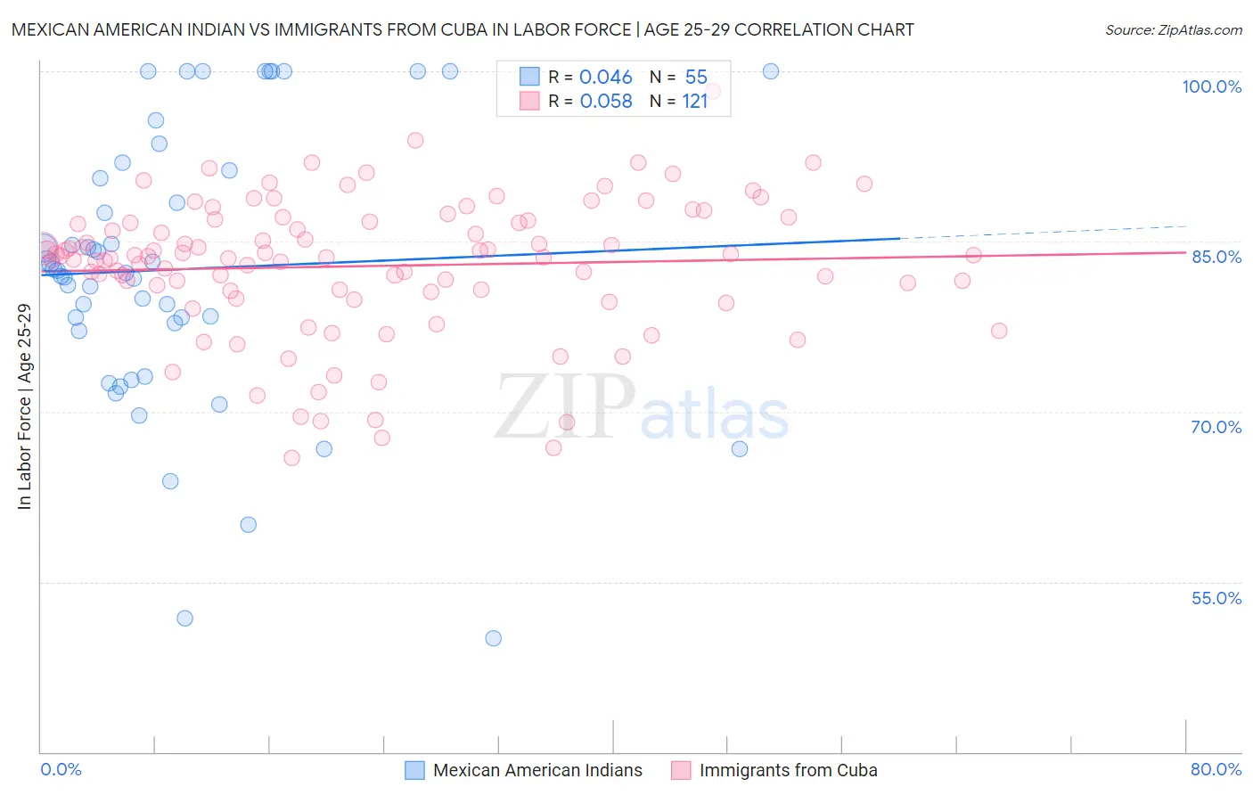 Mexican American Indian vs Immigrants from Cuba In Labor Force | Age 25-29