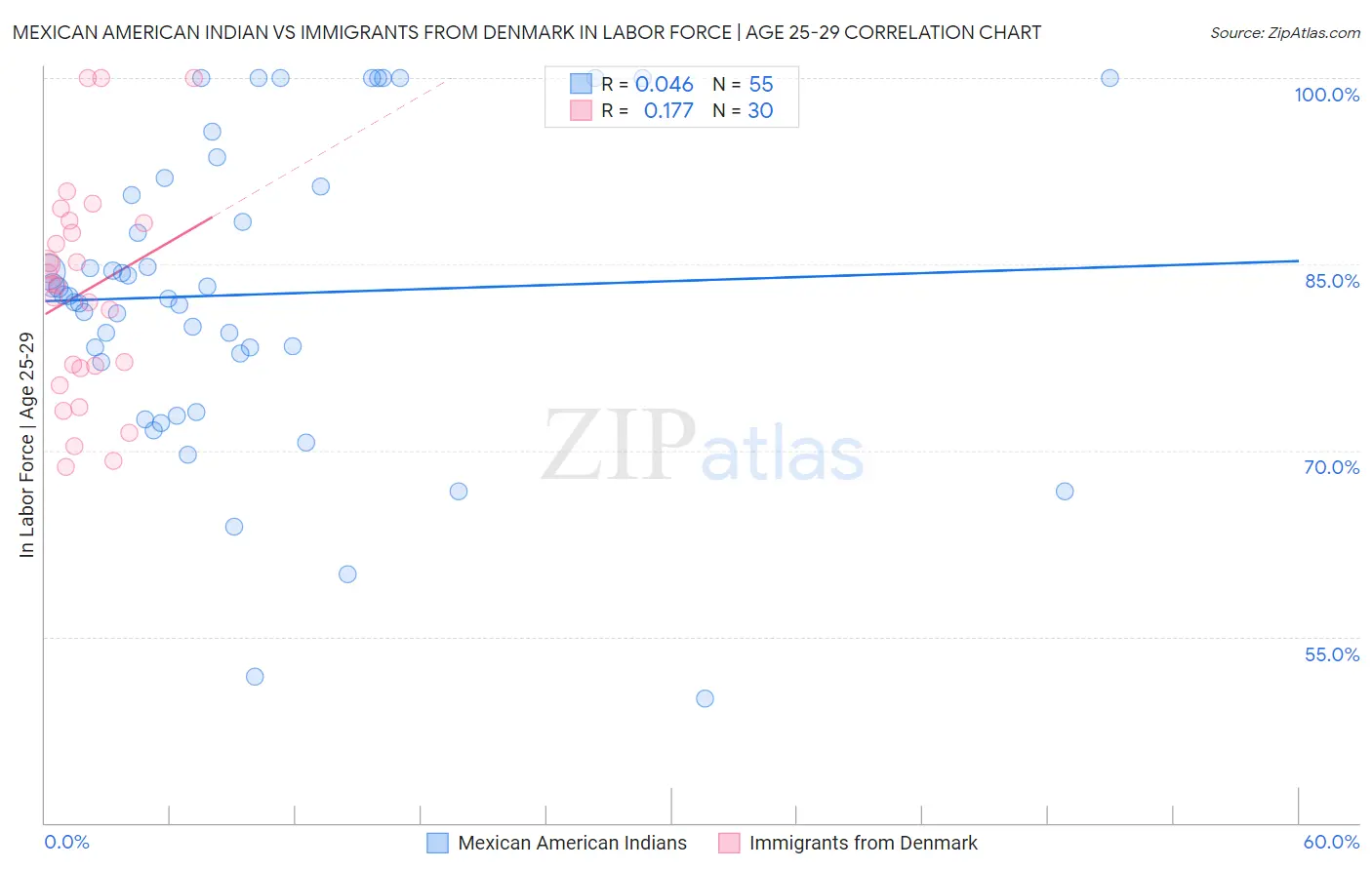 Mexican American Indian vs Immigrants from Denmark In Labor Force | Age 25-29