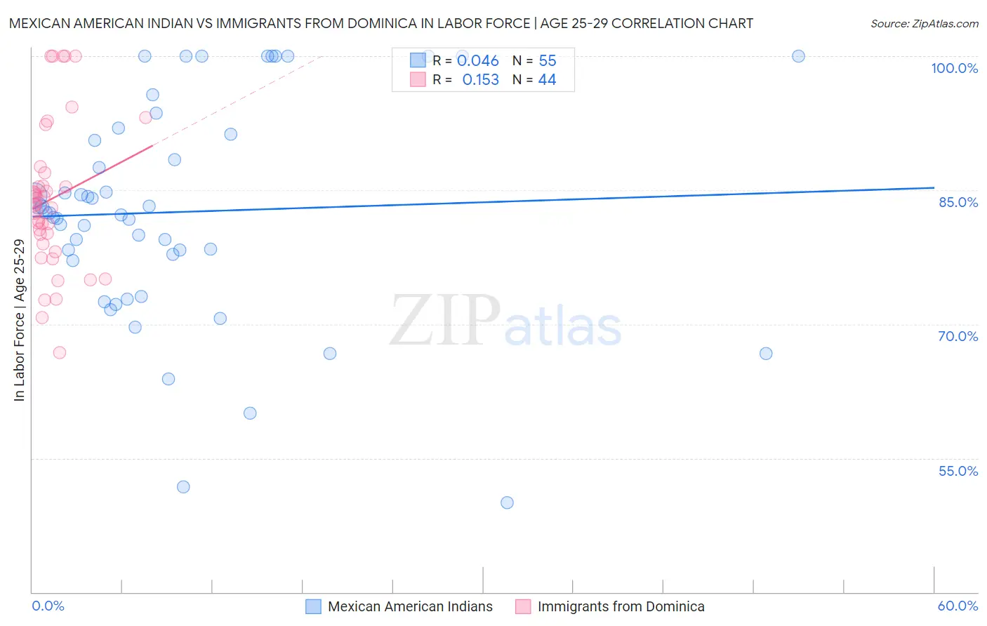 Mexican American Indian vs Immigrants from Dominica In Labor Force | Age 25-29