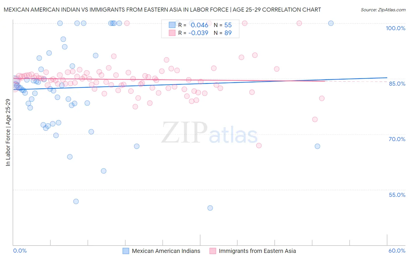 Mexican American Indian vs Immigrants from Eastern Asia In Labor Force | Age 25-29