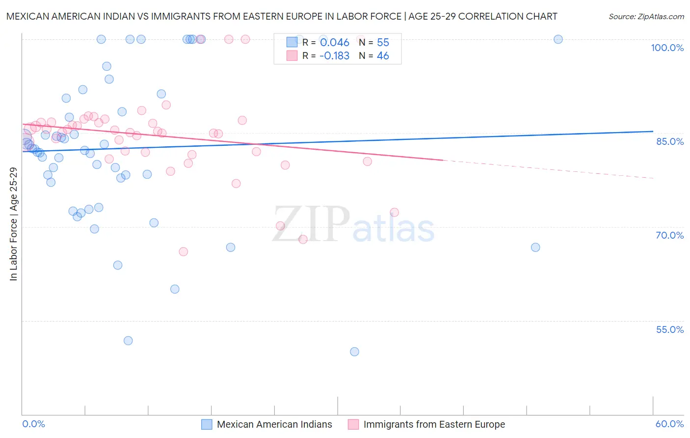 Mexican American Indian vs Immigrants from Eastern Europe In Labor Force | Age 25-29