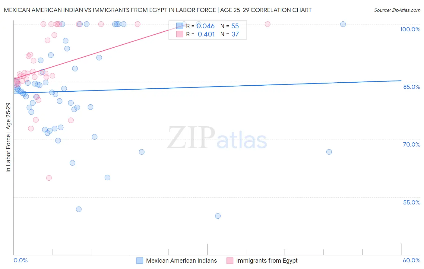 Mexican American Indian vs Immigrants from Egypt In Labor Force | Age 25-29