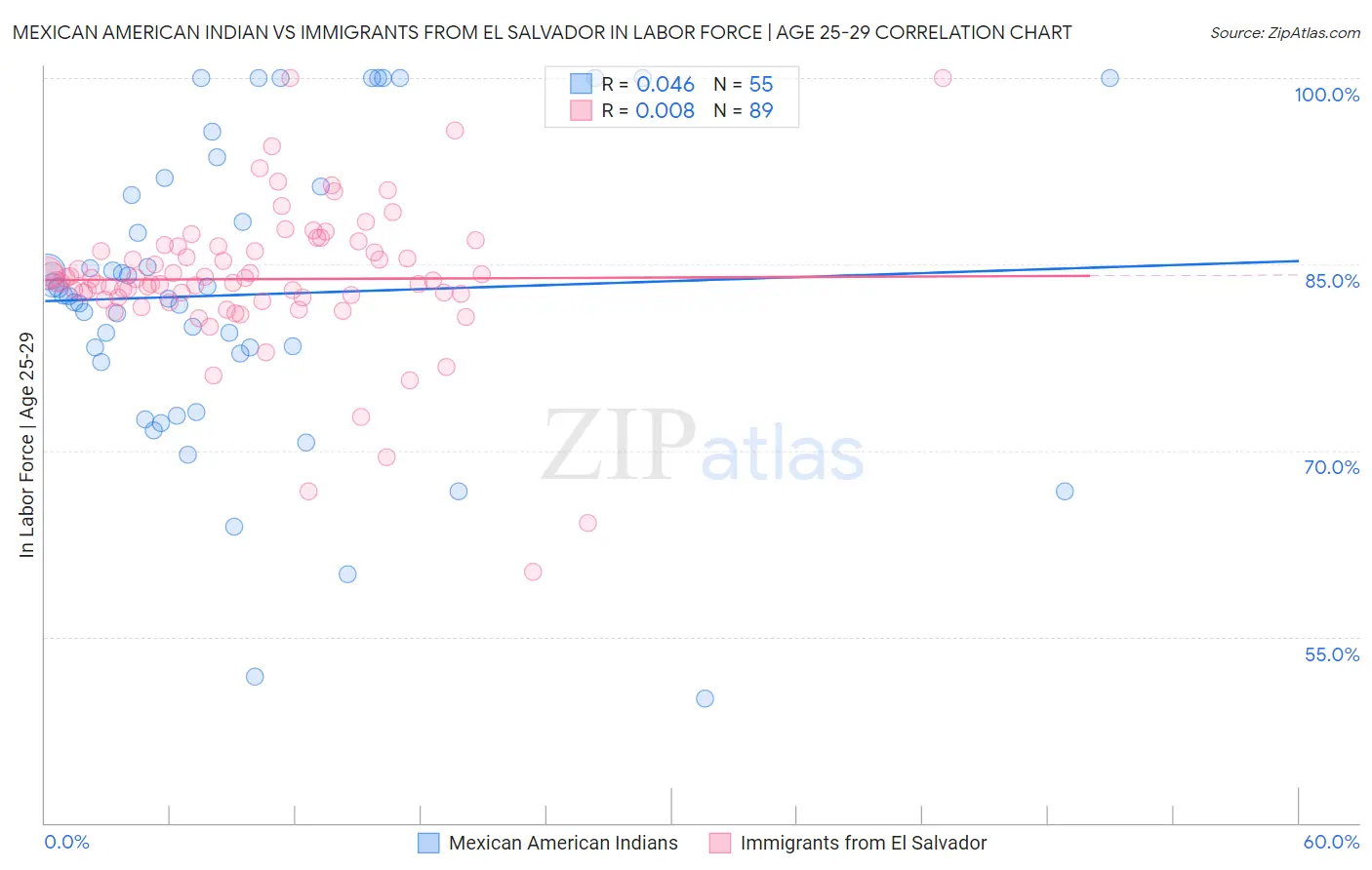 Mexican American Indian vs Immigrants from El Salvador In Labor Force | Age 25-29