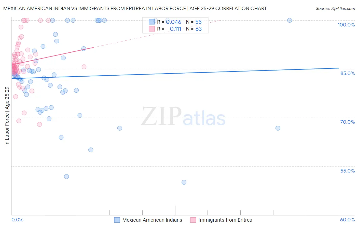 Mexican American Indian vs Immigrants from Eritrea In Labor Force | Age 25-29