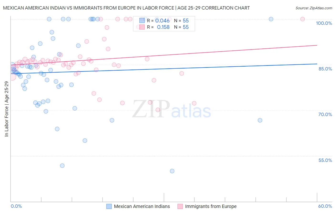 Mexican American Indian vs Immigrants from Europe In Labor Force | Age 25-29