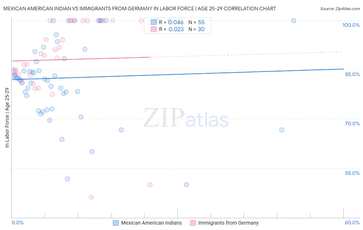 Mexican American Indian vs Immigrants from Germany In Labor Force | Age 25-29