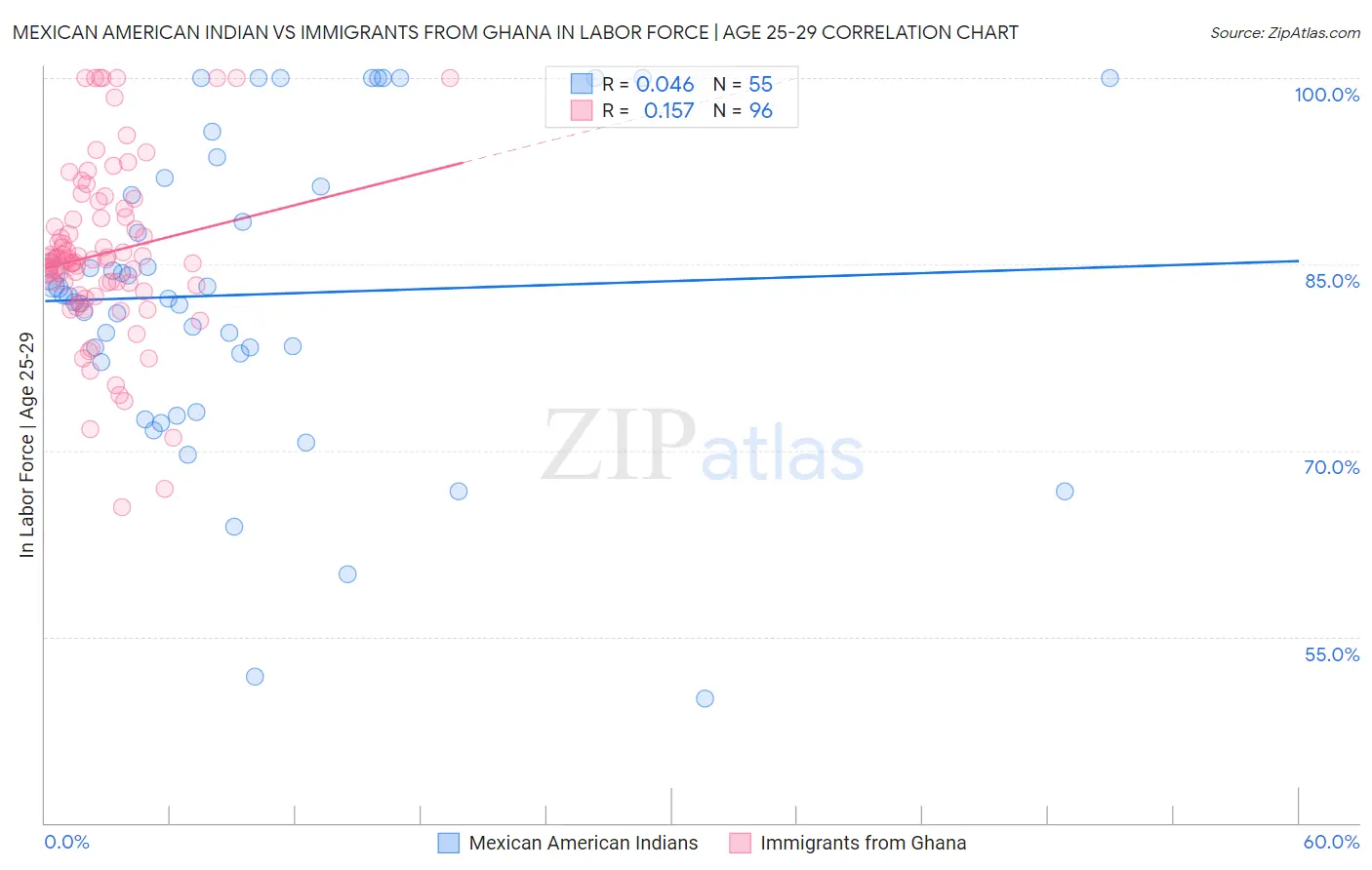 Mexican American Indian vs Immigrants from Ghana In Labor Force | Age 25-29