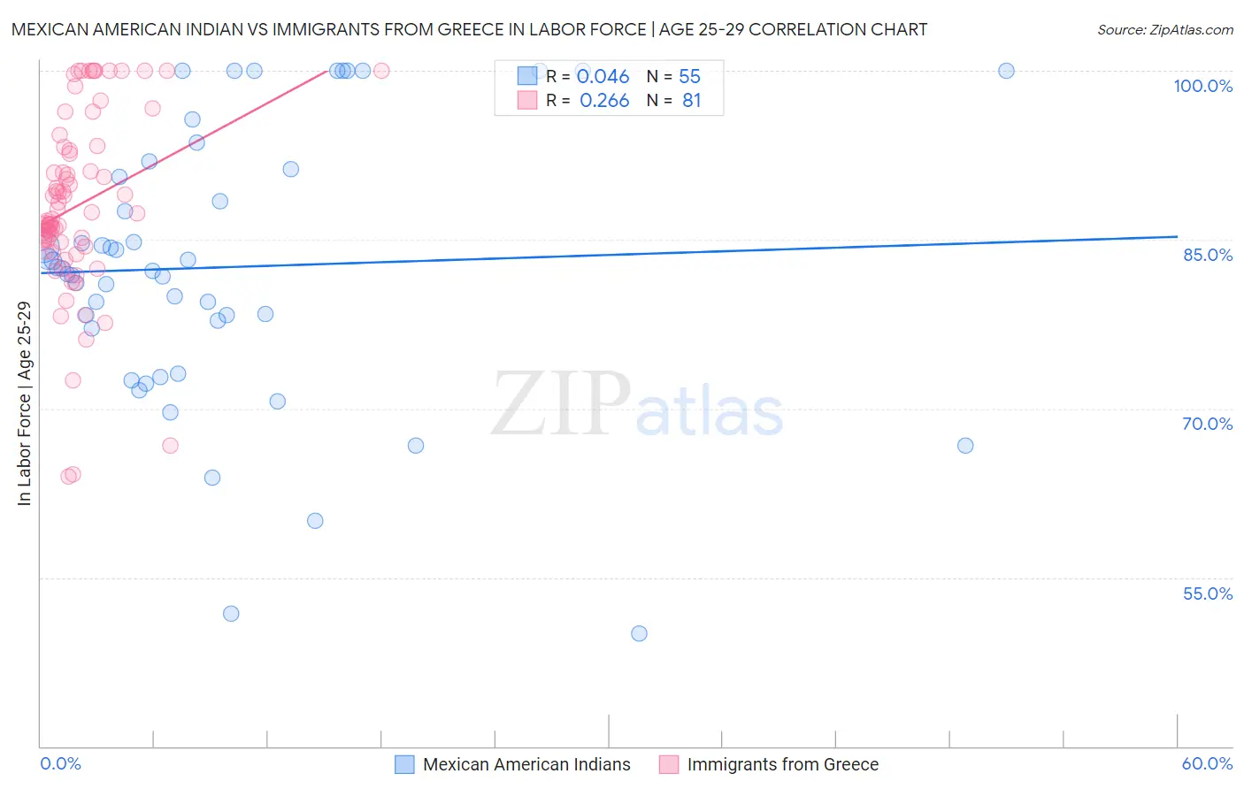 Mexican American Indian vs Immigrants from Greece In Labor Force | Age 25-29