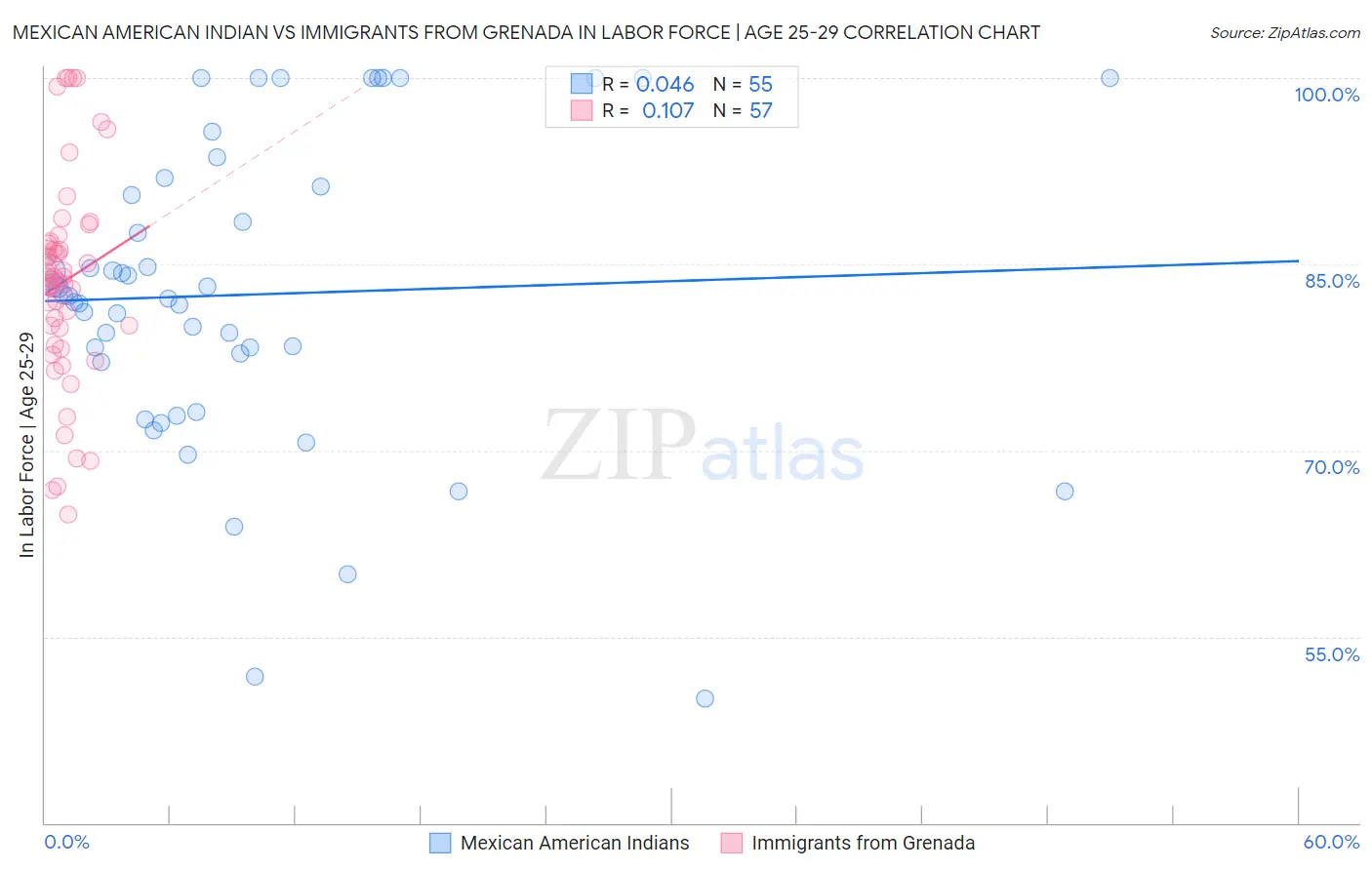 Mexican American Indian vs Immigrants from Grenada In Labor Force | Age 25-29