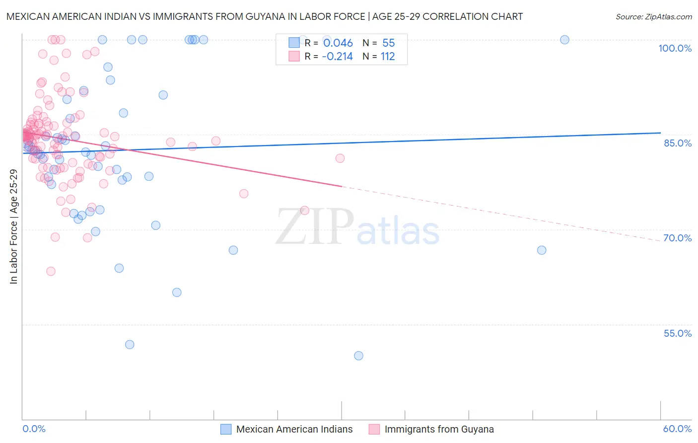 Mexican American Indian vs Immigrants from Guyana In Labor Force | Age 25-29