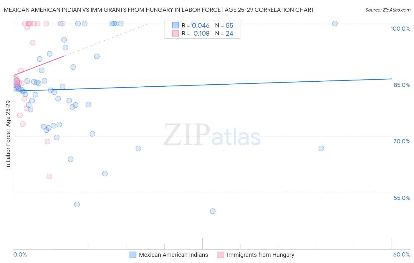 Mexican American Indian vs Immigrants from Hungary In Labor Force | Age 25-29