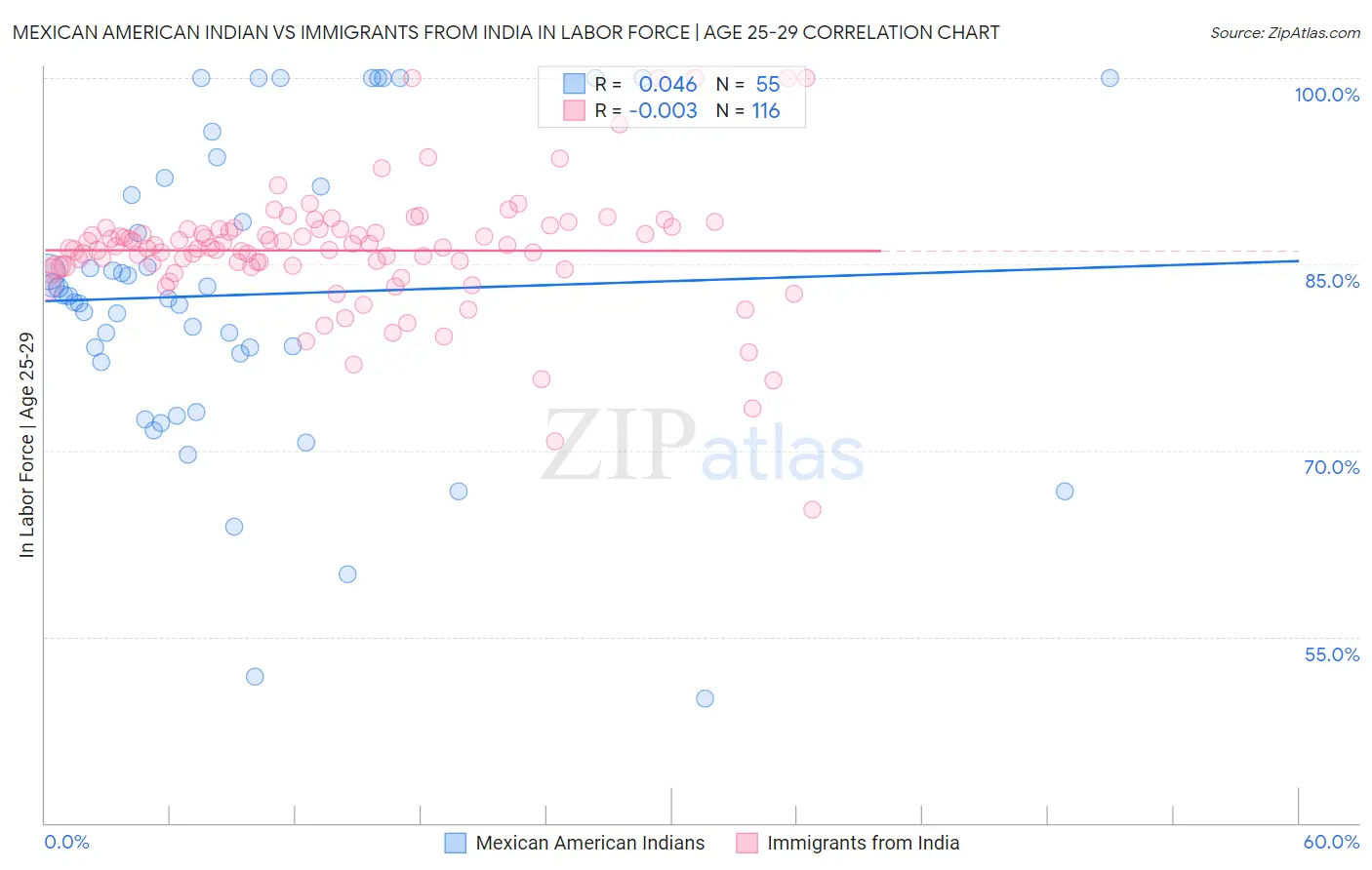 Mexican American Indian vs Immigrants from India In Labor Force | Age 25-29