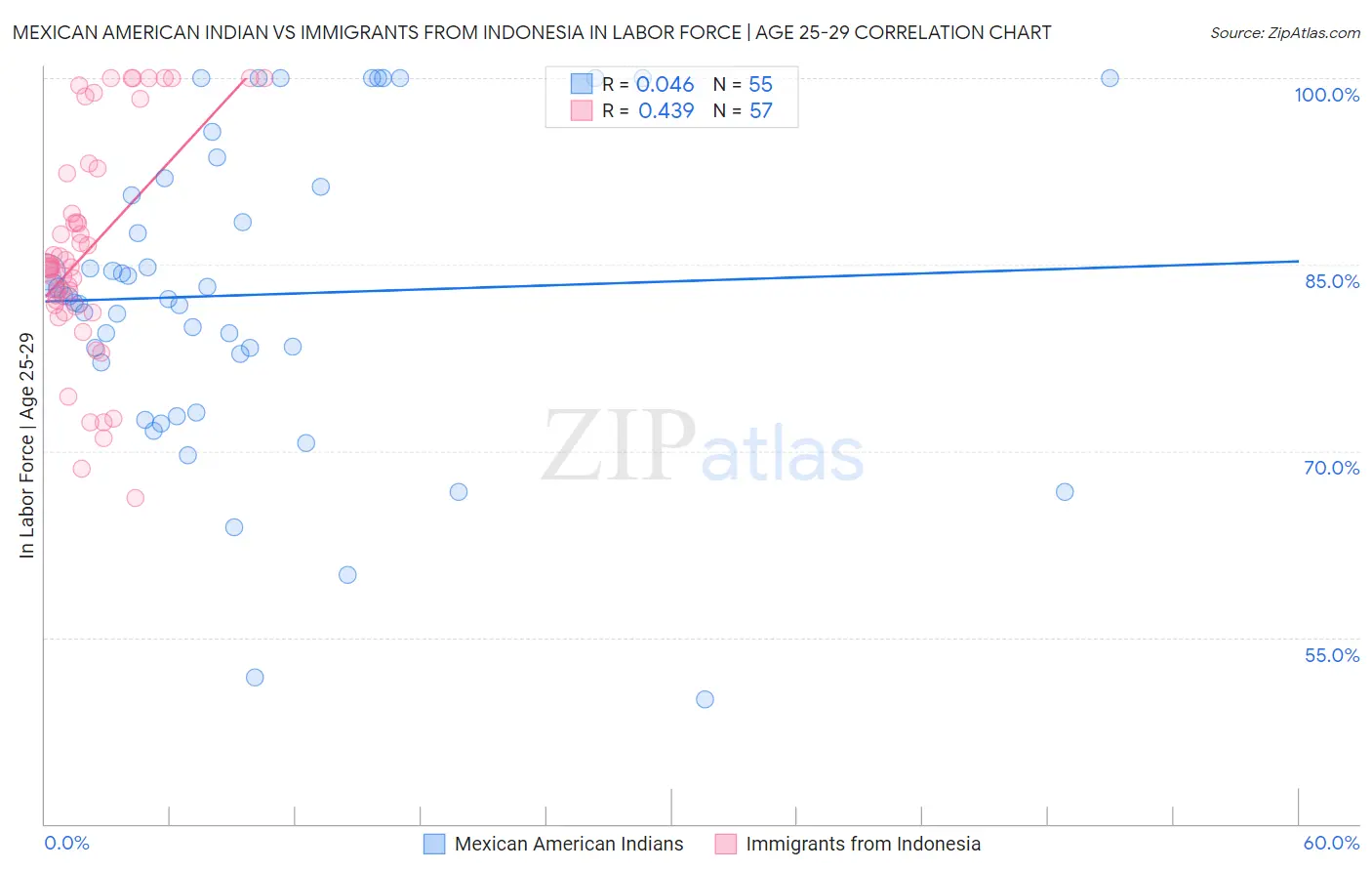 Mexican American Indian vs Immigrants from Indonesia In Labor Force | Age 25-29