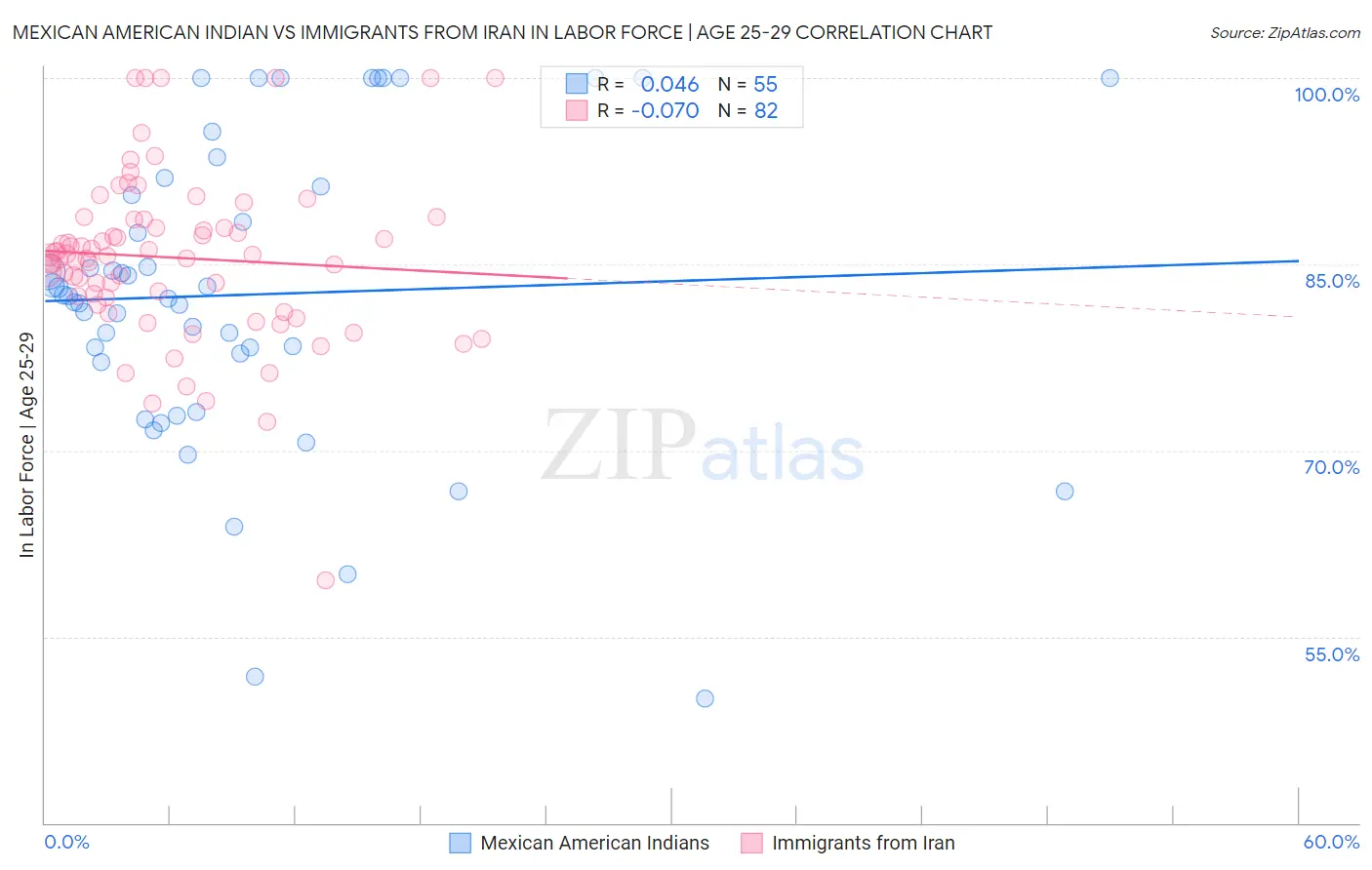Mexican American Indian vs Immigrants from Iran In Labor Force | Age 25-29