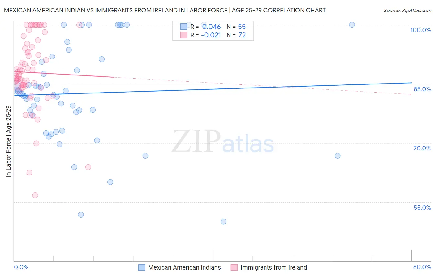 Mexican American Indian vs Immigrants from Ireland In Labor Force | Age 25-29