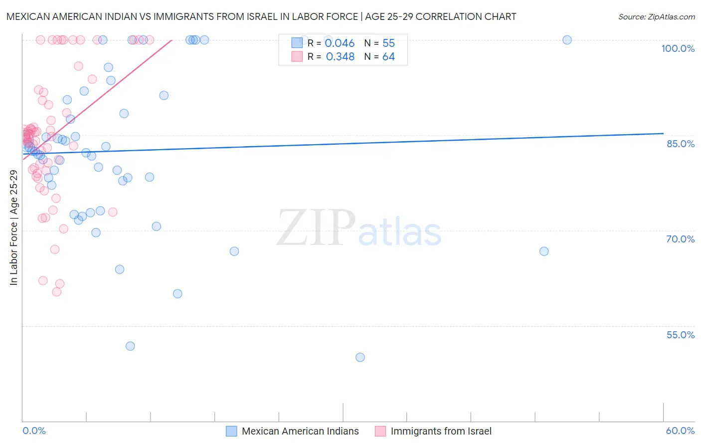 Mexican American Indian vs Immigrants from Israel In Labor Force | Age 25-29